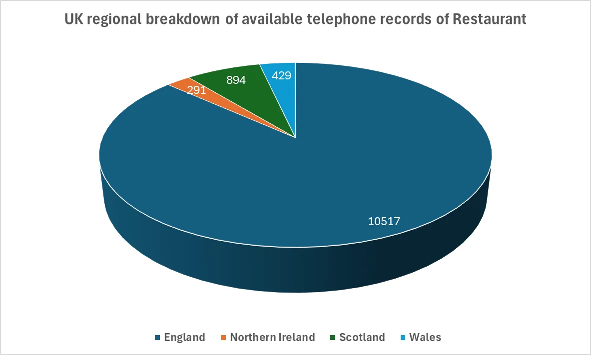 UK regional breakdown of available telephone records of Restaurant