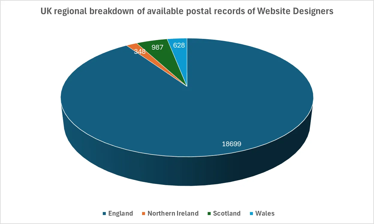 UK regional breakdown of available postal records of Website Designers