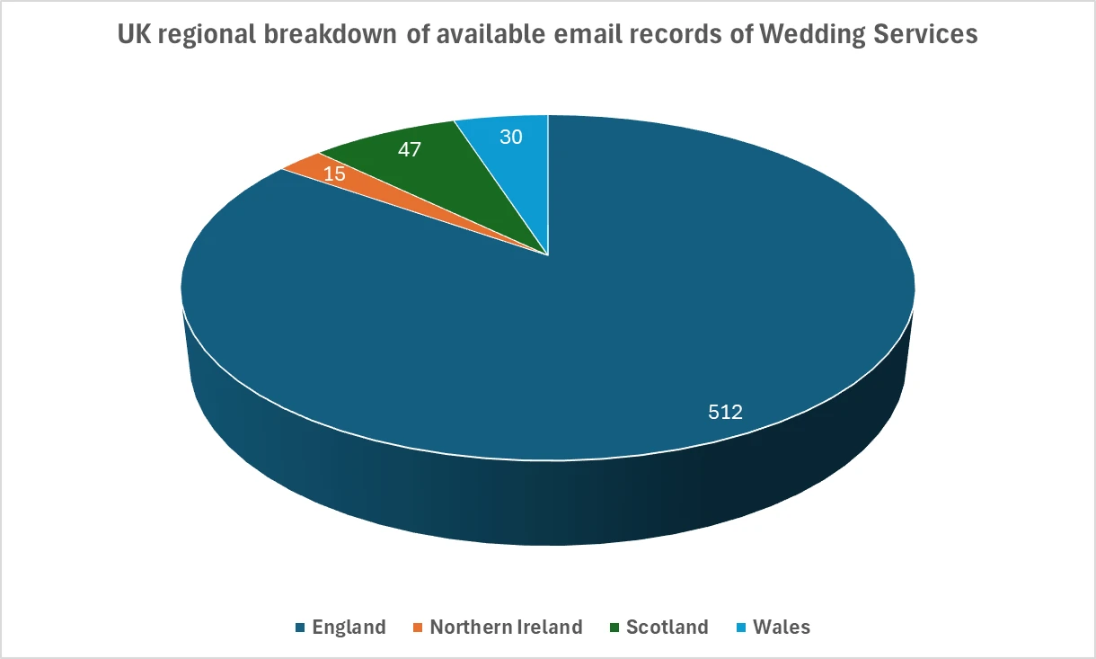 UK regional breakdown of available email records of Wedding Services