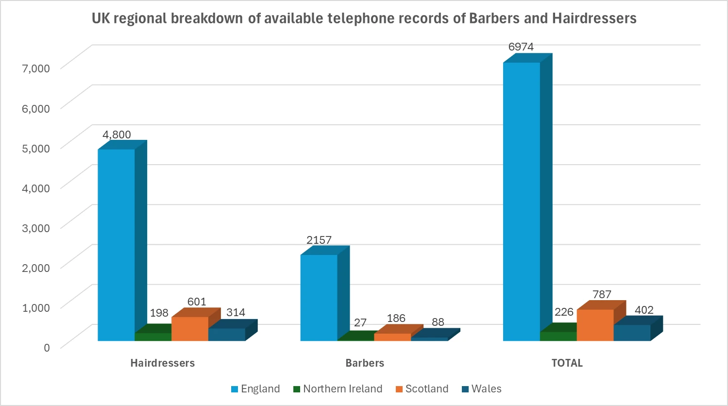 UK regional breakdown of available telephone records of Barbers and Hairdressers