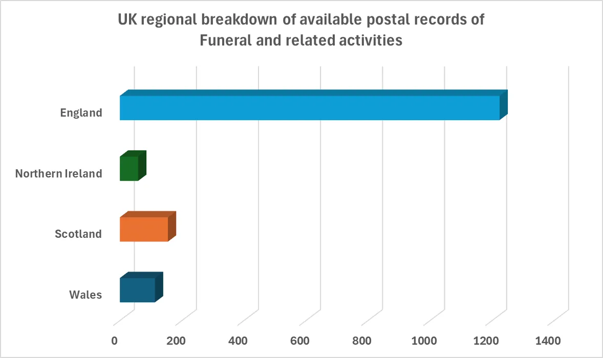 UK regional breakdown of available postal records of Funeral and related activities
