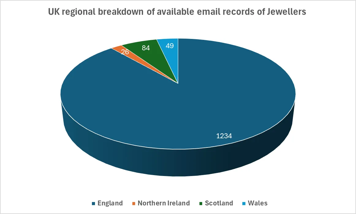 UK regional breakdown of available email records of Jewellers