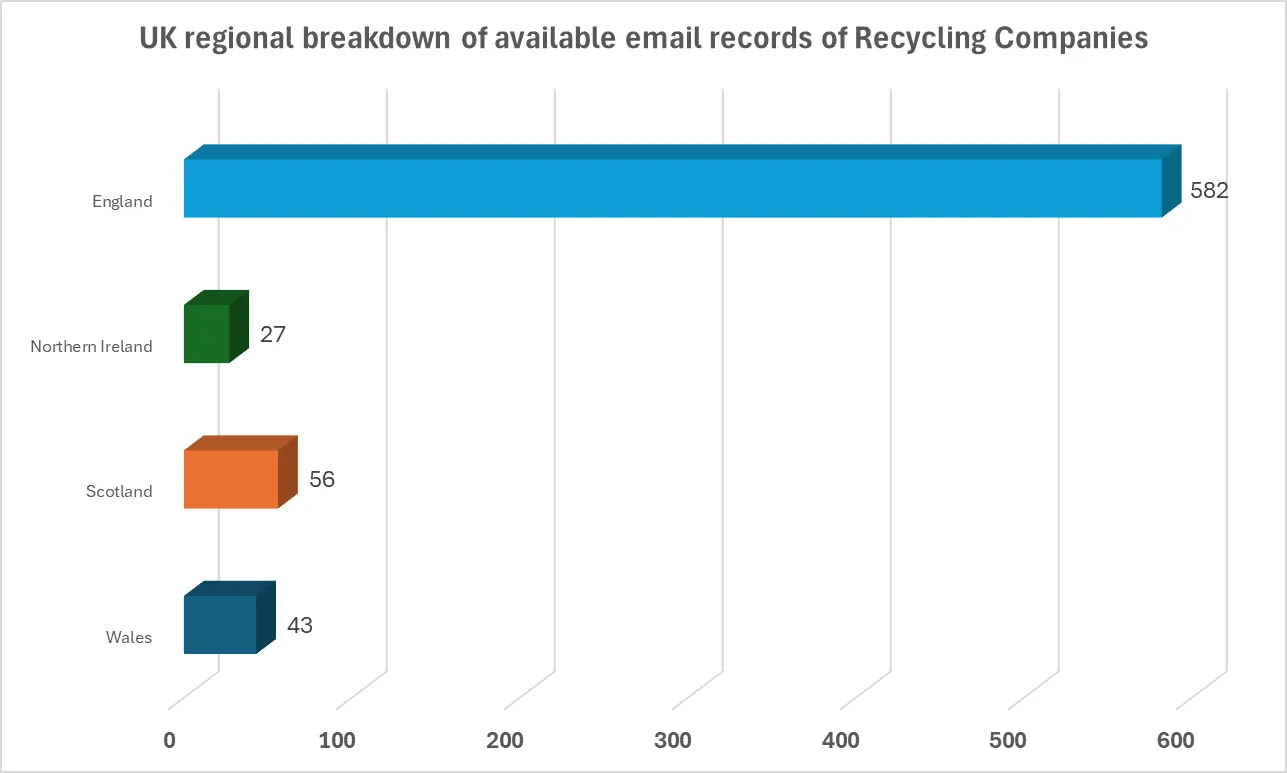 UK regional breakdown of available email records of Recycling Companies